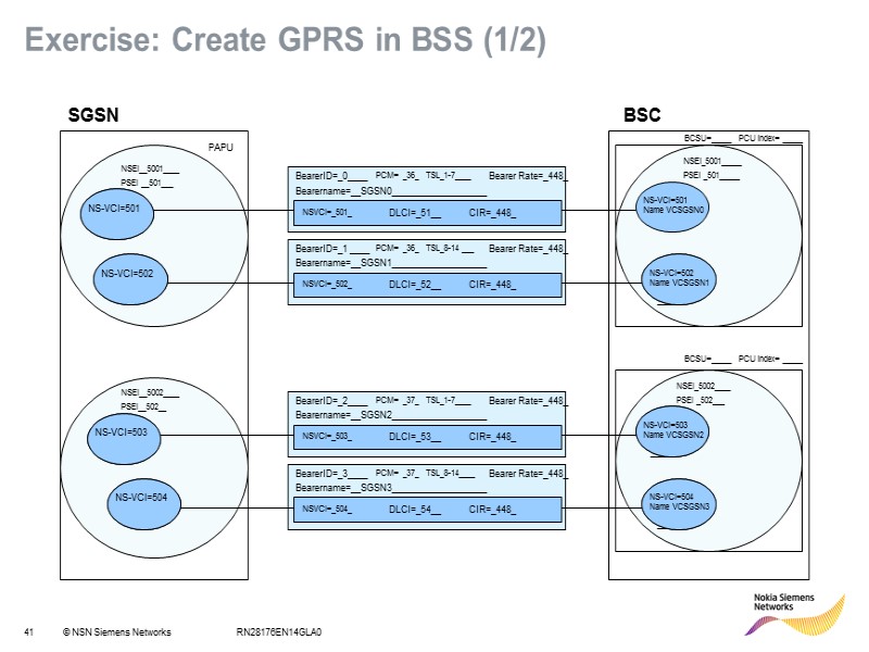 RN28176EN14GLA0 Exercise: Create GPRS in BSS (1/2) BCSU=_____   PCU index= _____ BCSU=_____
